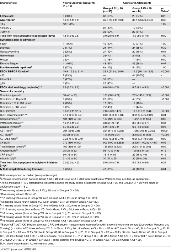 JIKI trial: participants’ characteristics, according to age and baseline Ct value.