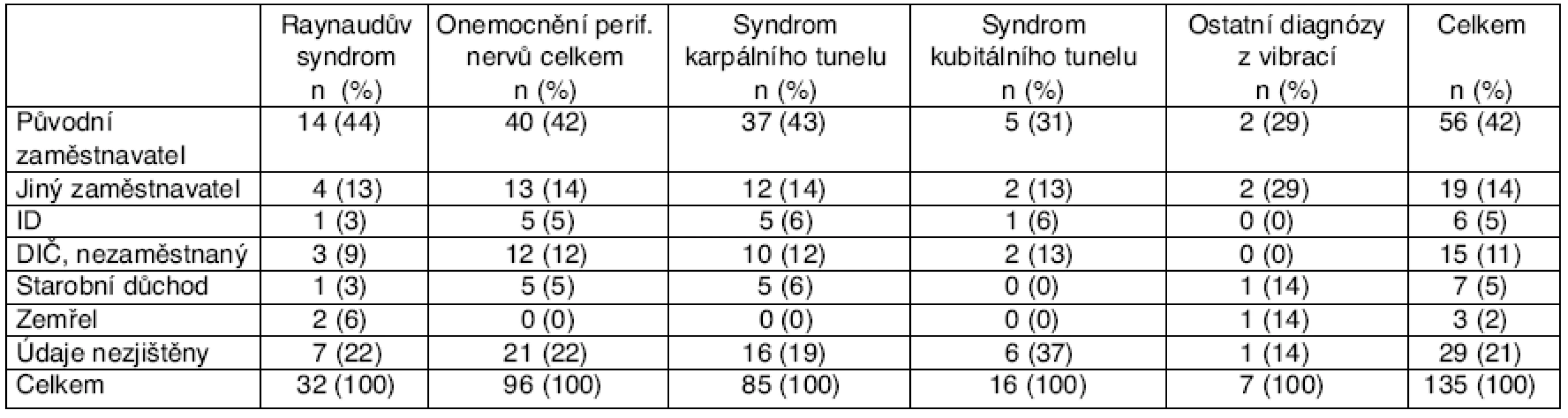 Pracovní uplatnění po hlášení jednotlivých profesionálních onemocnění z vibrací