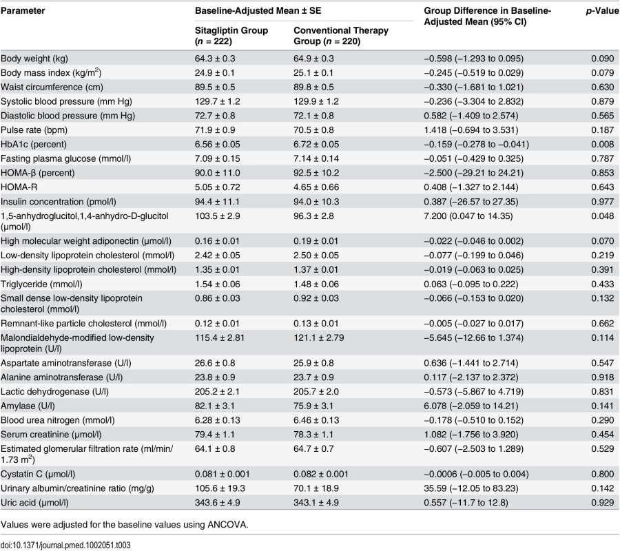 Physiological and biochemical parameters at 24 mo.
