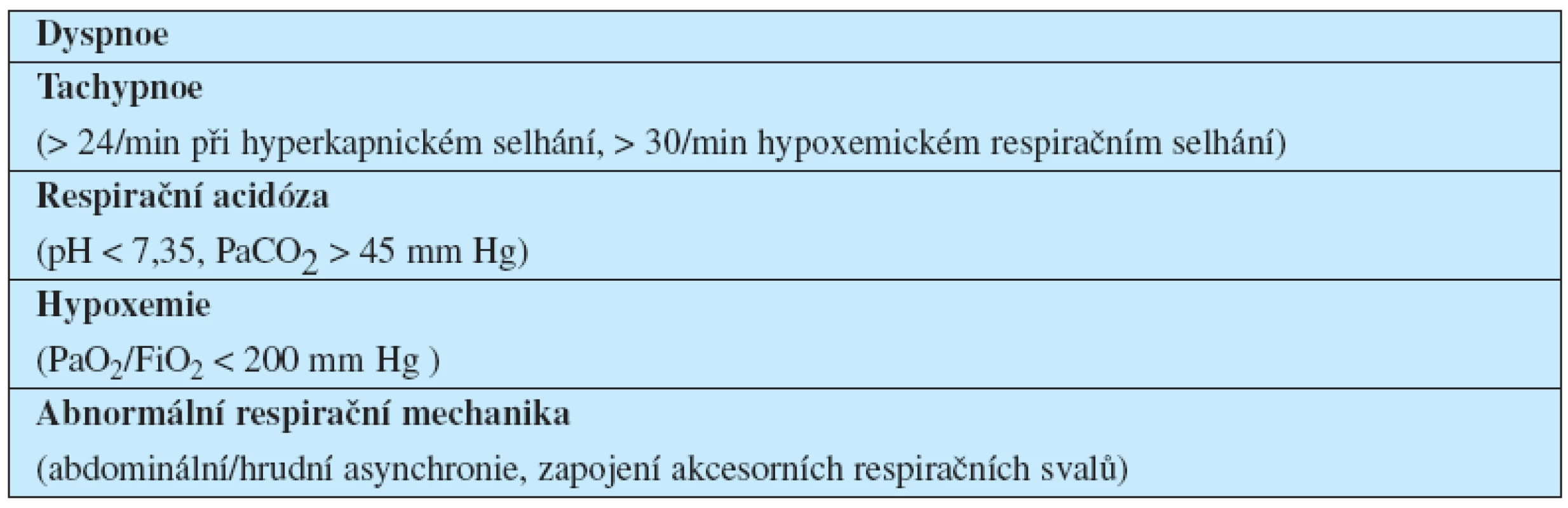 Klinické indikace NIV