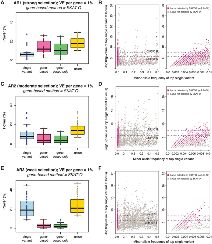 Power of best-performing gene-based rare variant method as compared to single variant association.