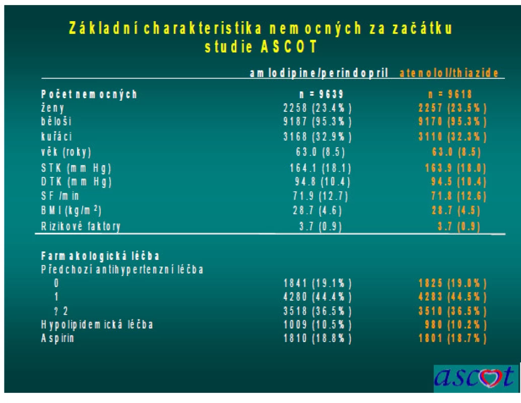 Základní charakteristika nemocných na začátku studie