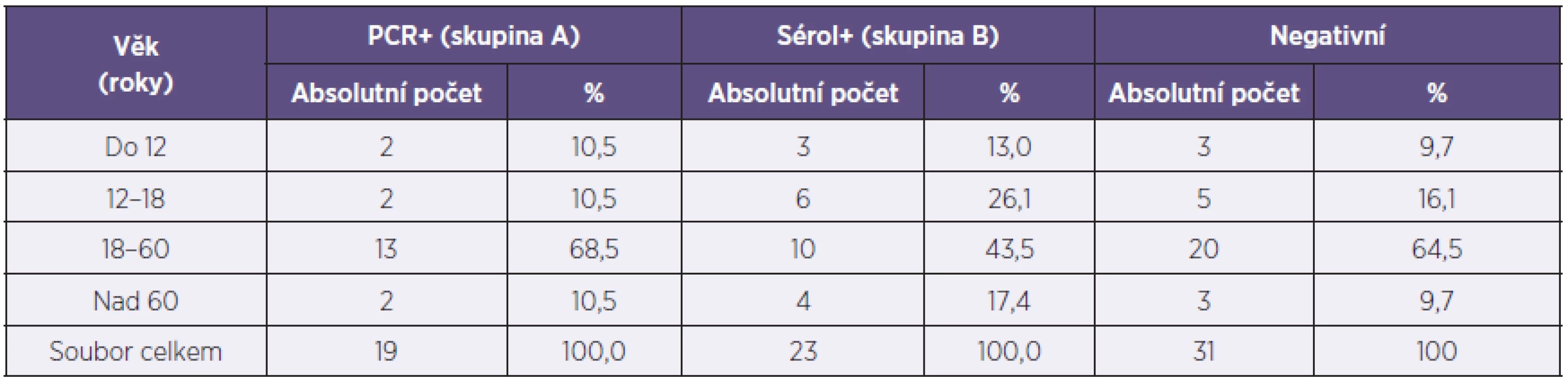 Rozdělení souboru podle věku
Table 1. Distribution of the study cohort according to age
