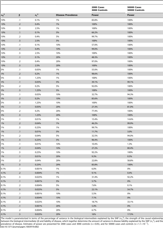 Approximate power to detect association between an allelic score indexing a biological exposure and disease.