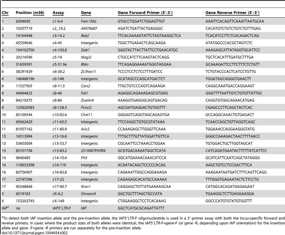 C3H/HeJ IAP-1Δ1 insertions absent from C3HeB/FeJ.
