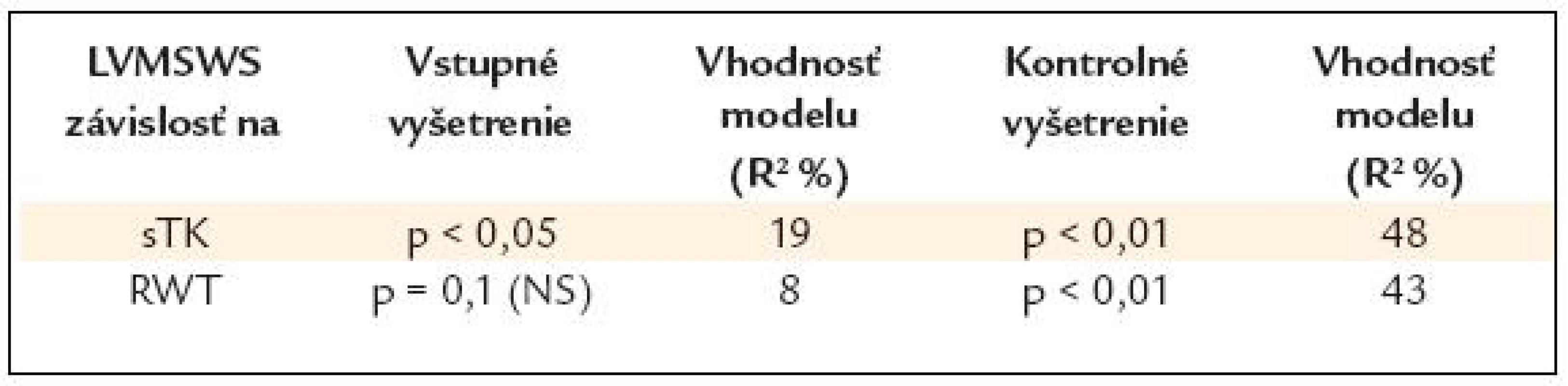 Výsledky lineárnej regresnej analýzy závislosti LVMSWS od parametrov.