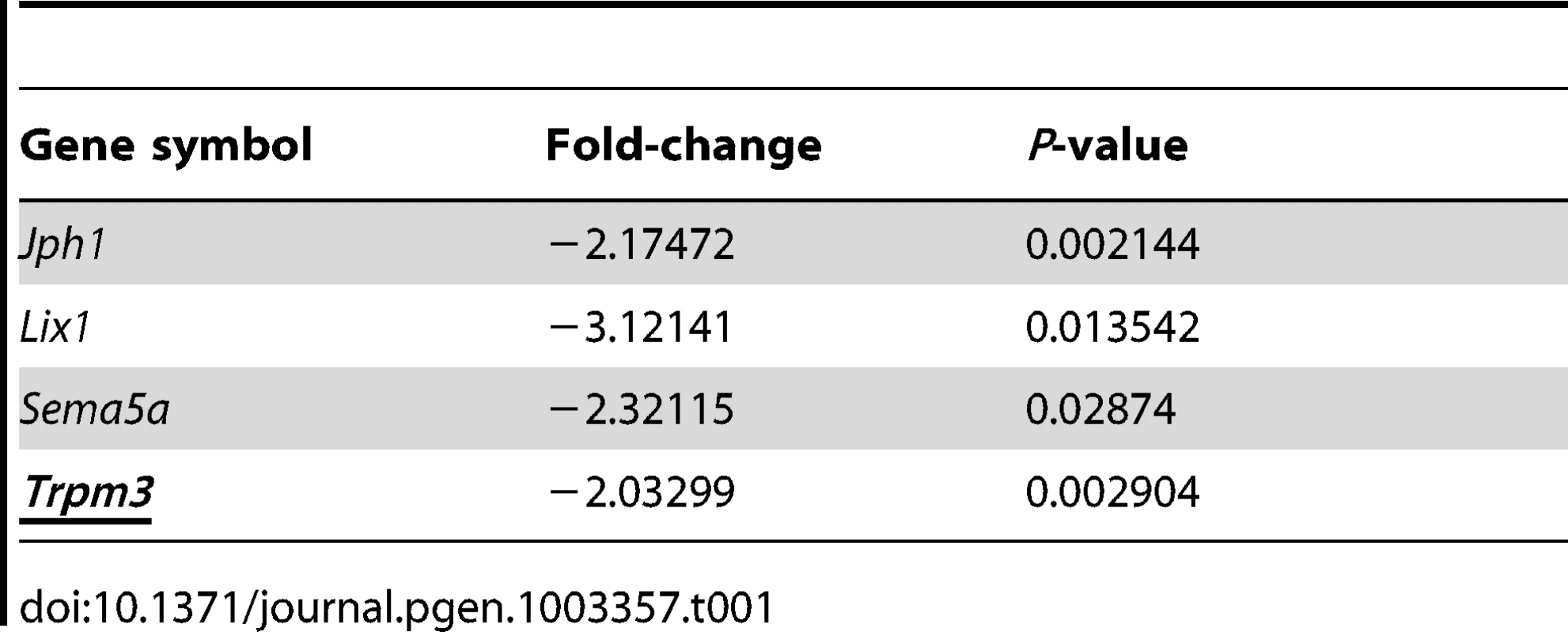 Pax6 targets that are reduced in developing lens (E14.5) and forebrain (E12.5).