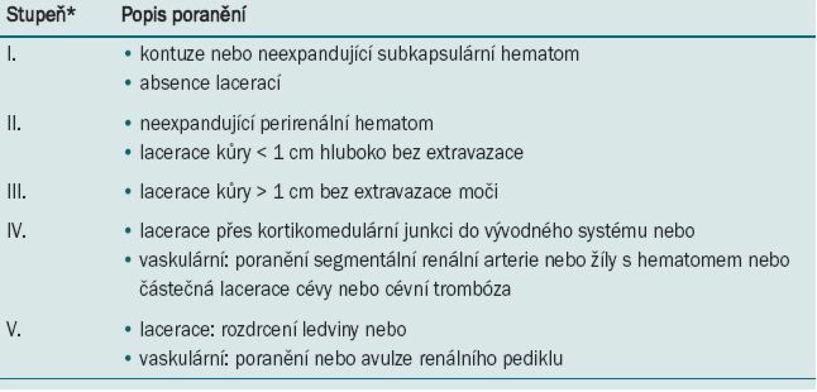 Diagnostický algoritmus při léčbě poranění ledviny.