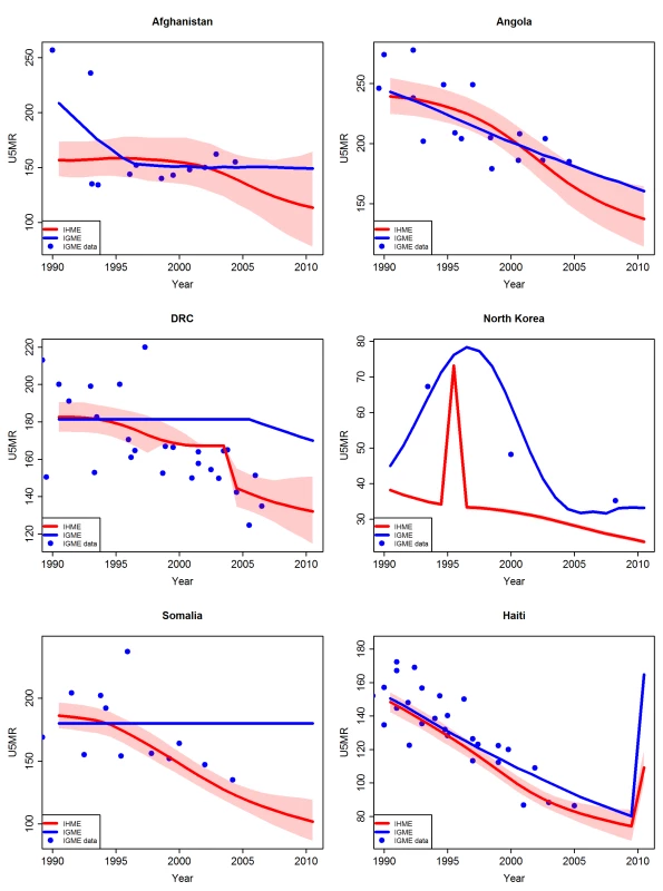 Comparison of U5MR estimates from 1990 to 2010 for examples of countries with conflicts/natural disasters or dubious data quality.
