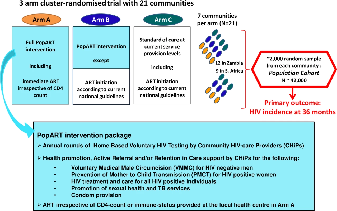 Overview of design of the HPTN 071 (PopART) trial.