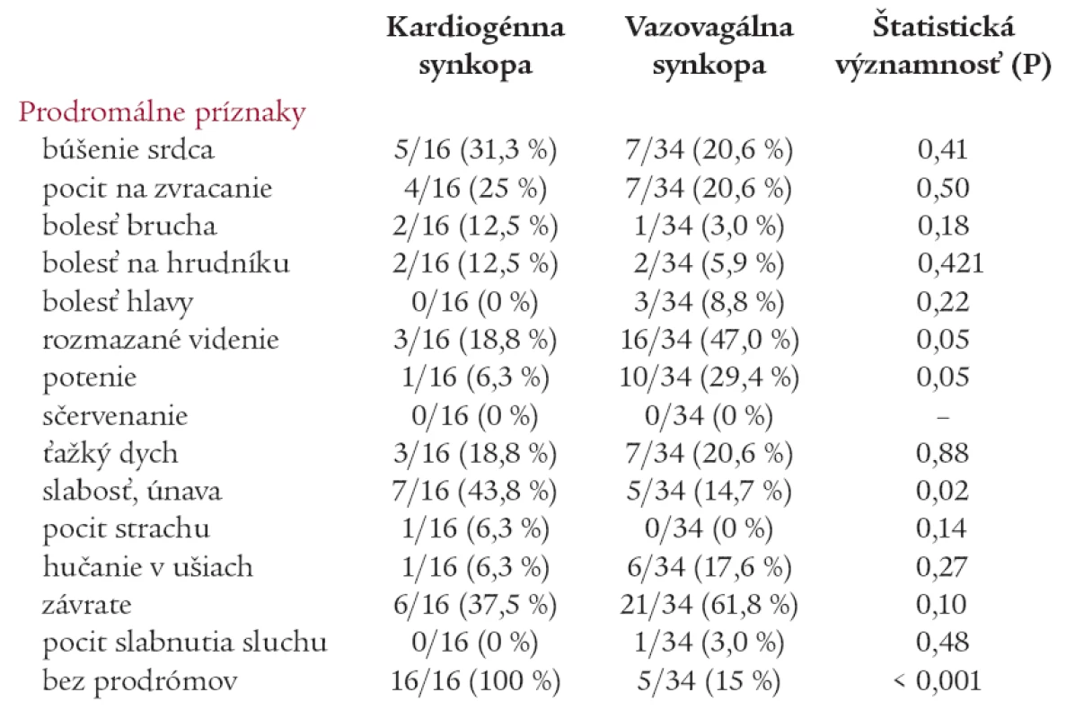 Prodromálne príznaky.
