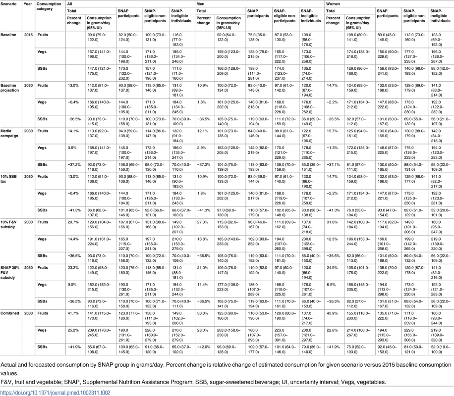 Fruits, vegetable, and sugar-sweetened beverage consumption in SNAP participants, SNAP-eligible non-participants, and SNAP-ineligible individuals at baseline (2015) and for the baseline projection (2030) and all policies modelled, stratified by sex.