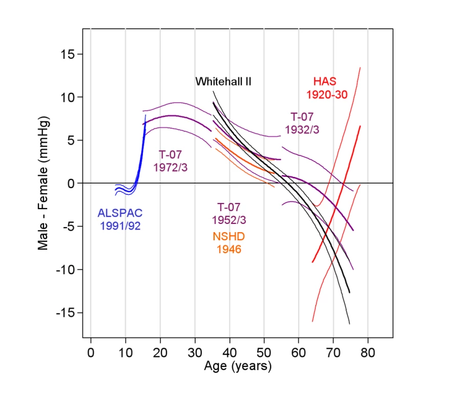 Mean sex difference in SBP (men minus women) (in millimetres of mercury) and 95% CIs.