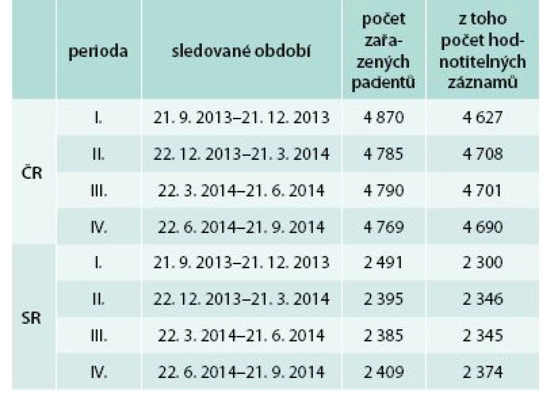 Struktura sledovaného souboru tříděná dle zemí a period hodnocení