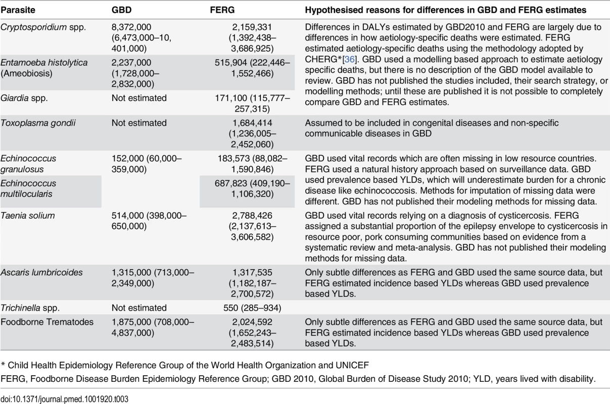 Comparisons of the total burden of parasitic diseases (foodborne and non-foodborne) estimated by FERG and GBD 2010 [<em class="ref">9</em>].