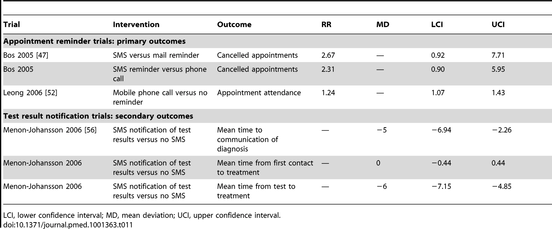 Effect estimates for health service support trials.