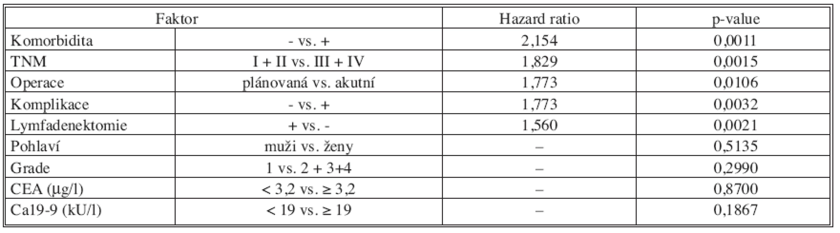 Univariační analýza vybraných faktorů ve vztahu k celkovému přežití [na 5% hladině významnosti prokazujeme rozdíl v dlouhodobém přežití pacientů s lymfadenektomií a bez lymfadenektomie (p = 0,0021)]
Tab. 2. Univariational analysis of the selected factors related to the overall survival rate [at the set 5% significance level, the authors demonstrated a difference in long- term survival rates between the patients with lymphadenectomy and those without lymphadenectomy (p = 0.0021)]
