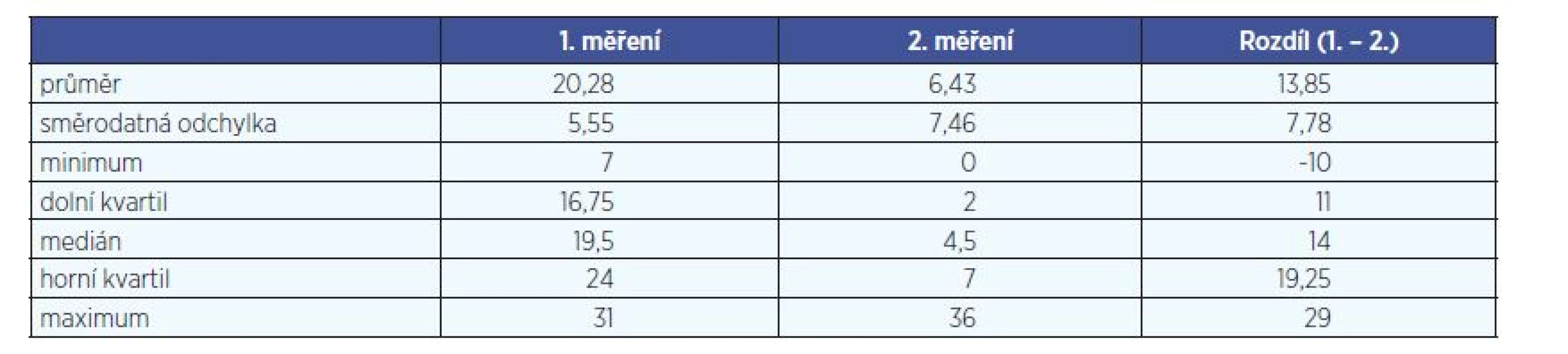 Statistické charakteristiky obou souborů použitých k výpočtu SRM (hodnoty MARS nemocných před léčbou vs. po léčbě).