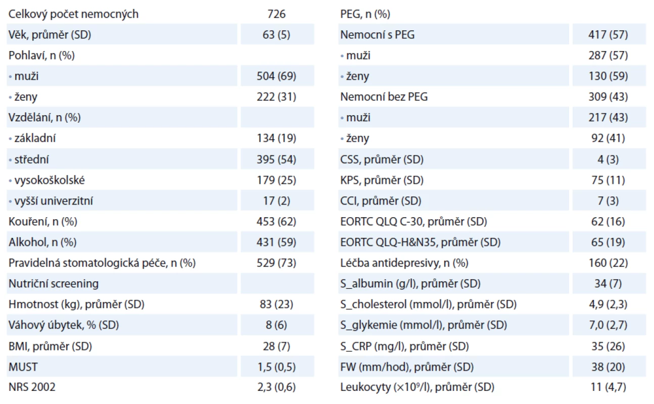 Demografická data pacientů a vstupní proměnné v T0.