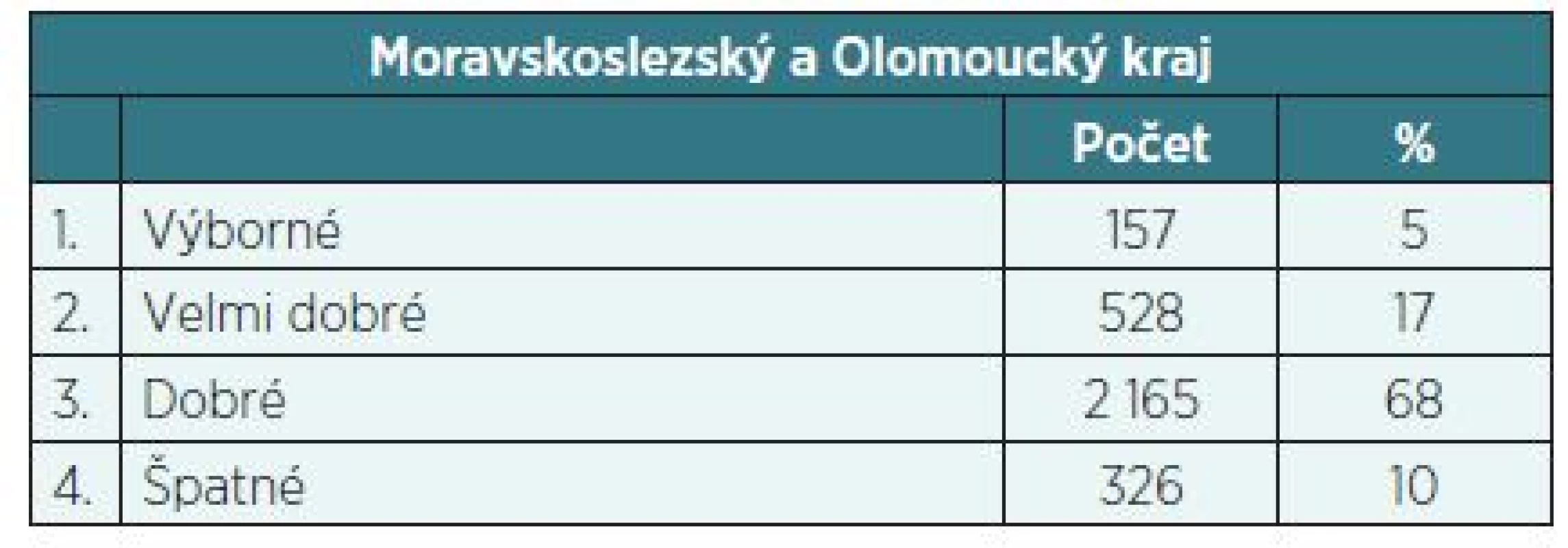 Řekl(a) byste, že vaše zdraví je celkově