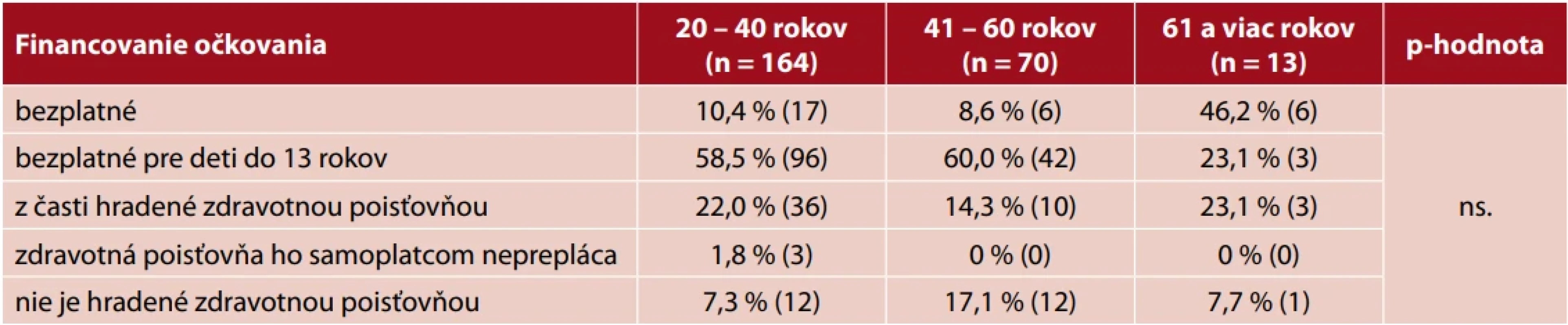 Finančná stránka očkovania proti HPV vírusu / vek respondentiek