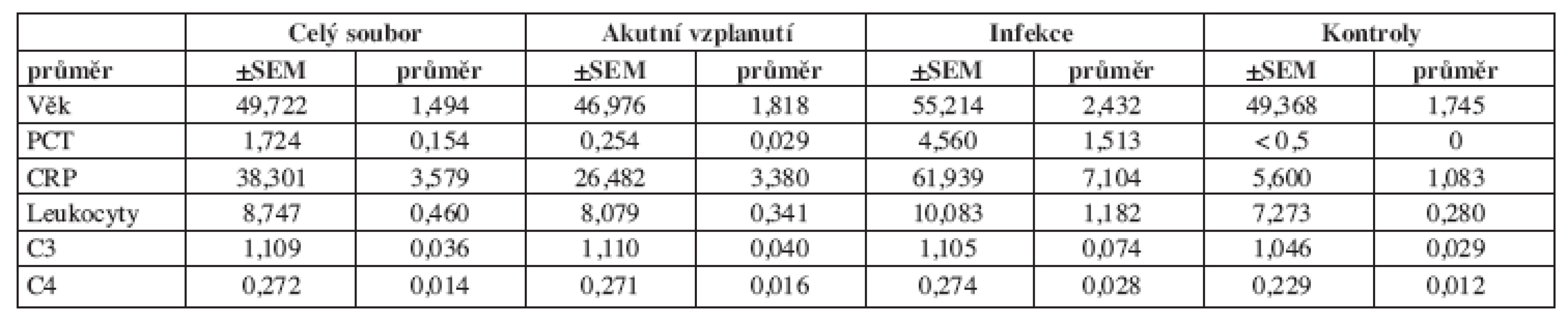 Průměrné hodnoty měřených veličin v jednotlivých skupinách pacientů.