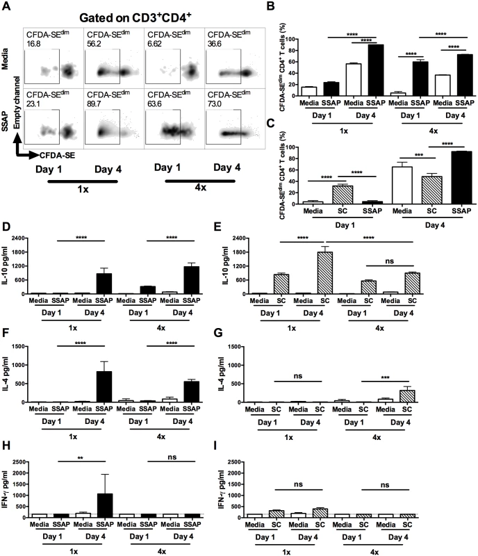 Dermal CD4<sup>+</sup> T cells from skin exposed to <i>S</i>. <i>mansoni</i> cercariae respond <i>in vitro</i> to parasite and skin commensal antigens.