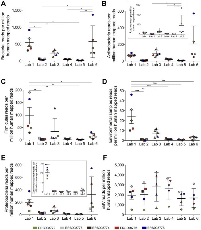 Metatranscriptomic profiles of five RNA sequencing datasets vary across laboratories.