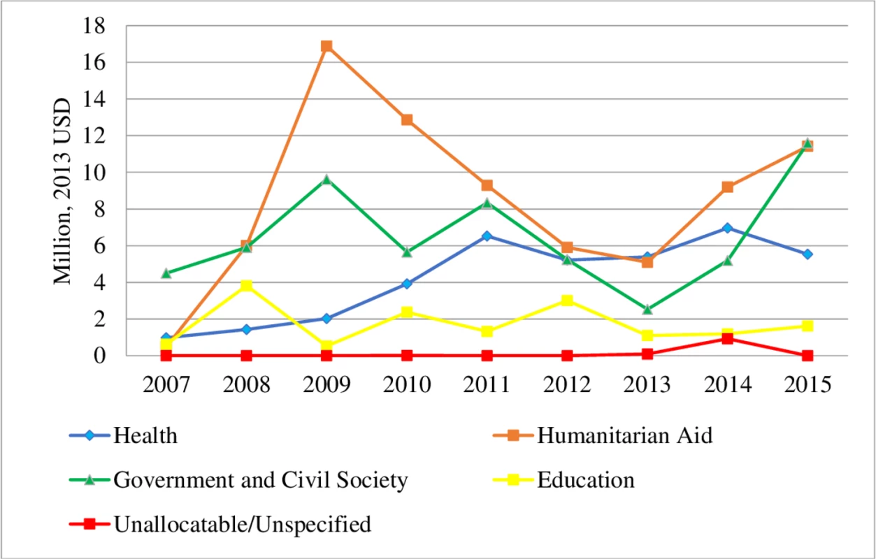DAMH_CA by year and sector (million, 2013 USD), lower-bound estimates.