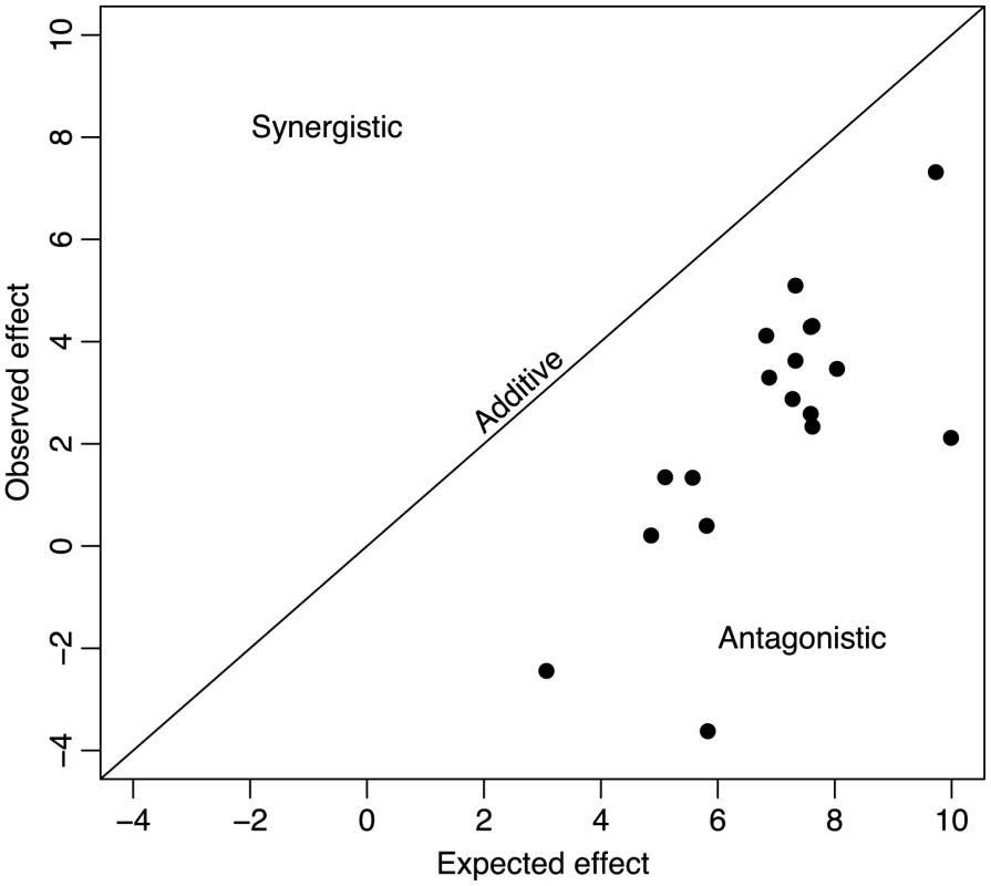 Universal antagonistic epistasis for beneficial mutations.