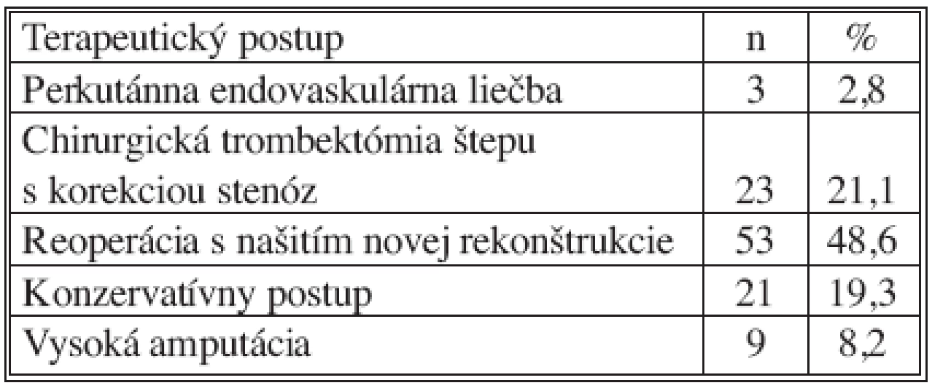 Terapeutický postup u pacientov s uzáverom infrainguinálnej rekonštrukcie
Tab. 4. Therapeutic procedure in patients with obstruction of their infrainguinal reconstruction 