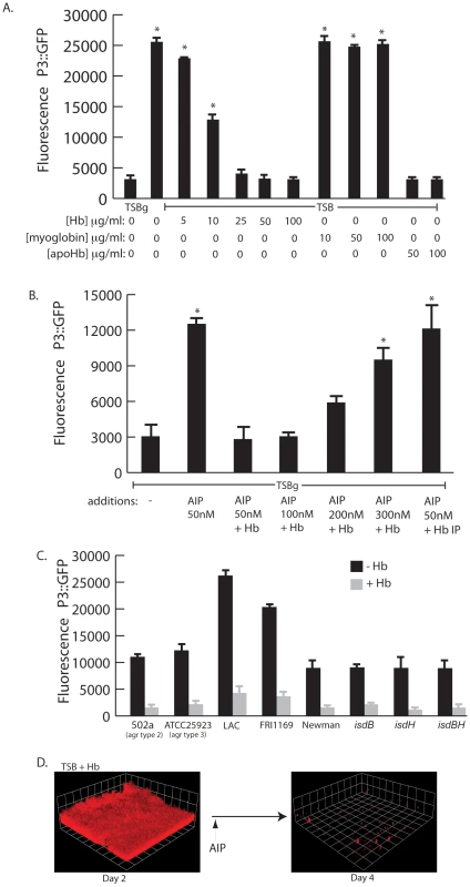 <i>agr</i> activity in the presence of hemoglobin.