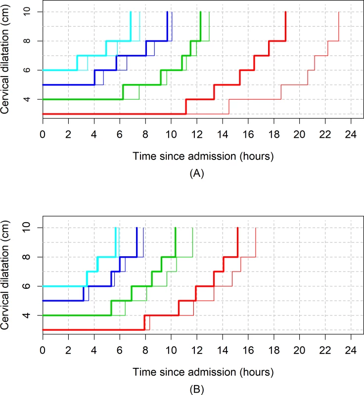 The 95th percentiles of cumulative duration of labour in parity = 1 women by augmentation.