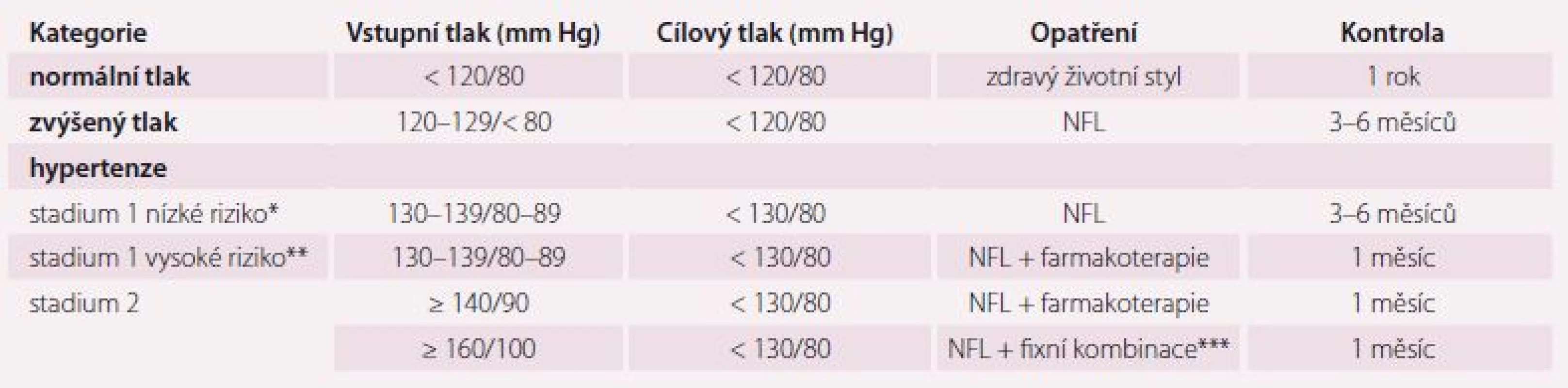 Doporučené cílové hodnoty krevního tlaku a zahájení léčby hypertenze podle ACC a AHA 2017 [1].