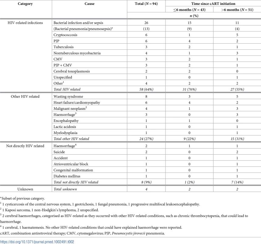 Causes of death for children who died, overall, and by timing of death.