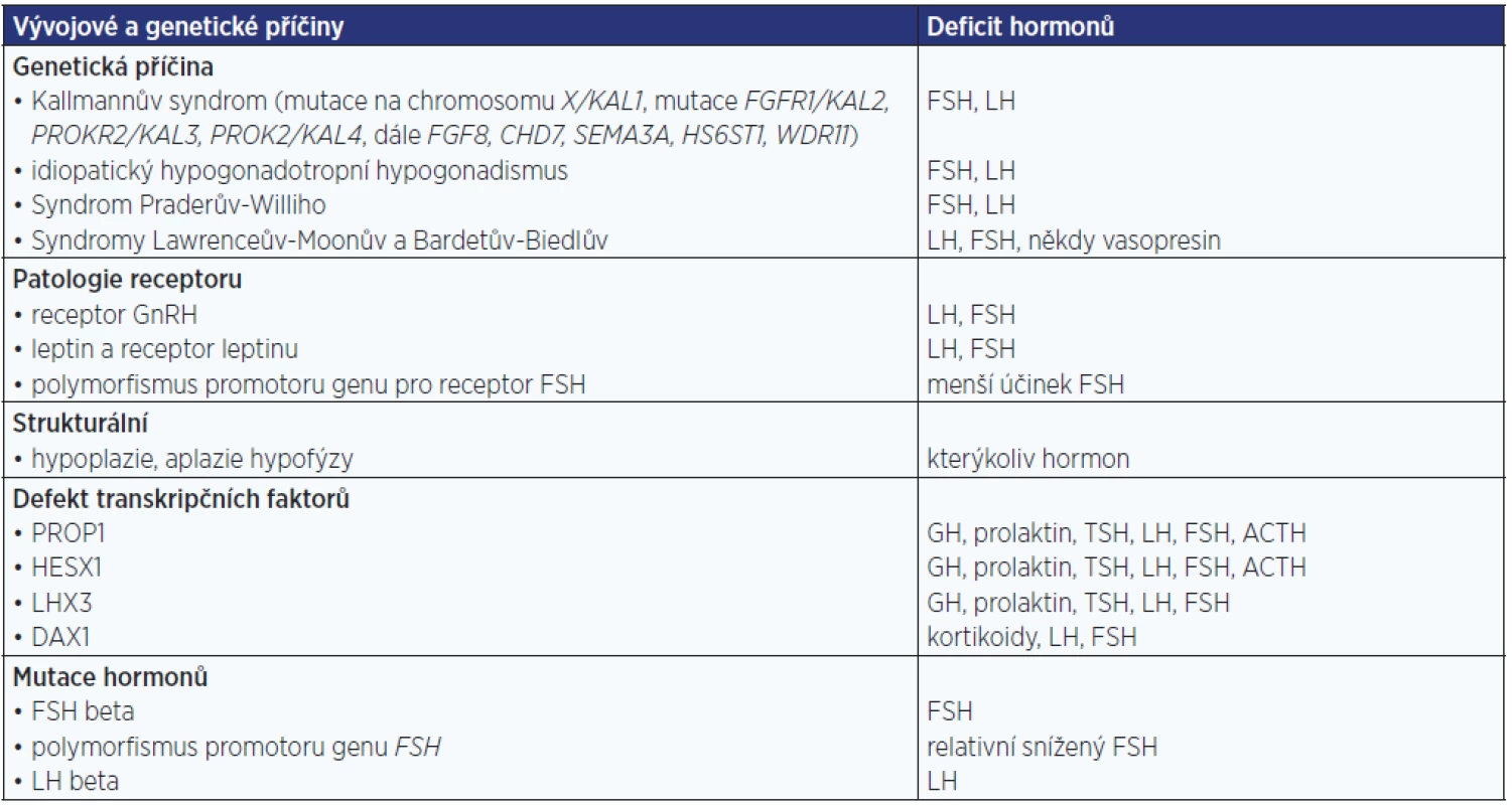 Vrozené příčiny centrálního hypogonadismu, poruch sekrece a účinků hormonů hypotalamu a hypofýzy