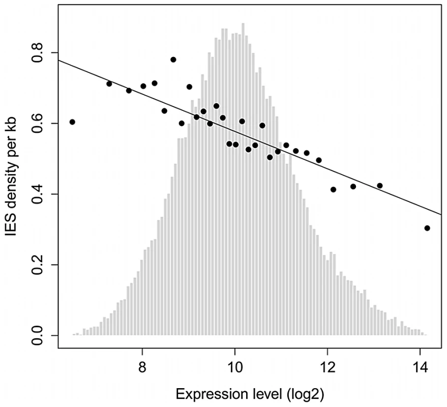 IES density is inversely proportional to gene expression level.