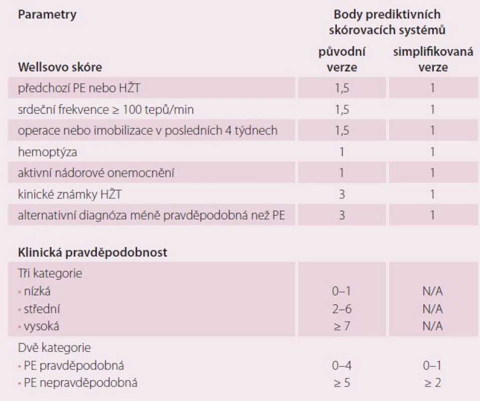 Prediktivní skóre PE.