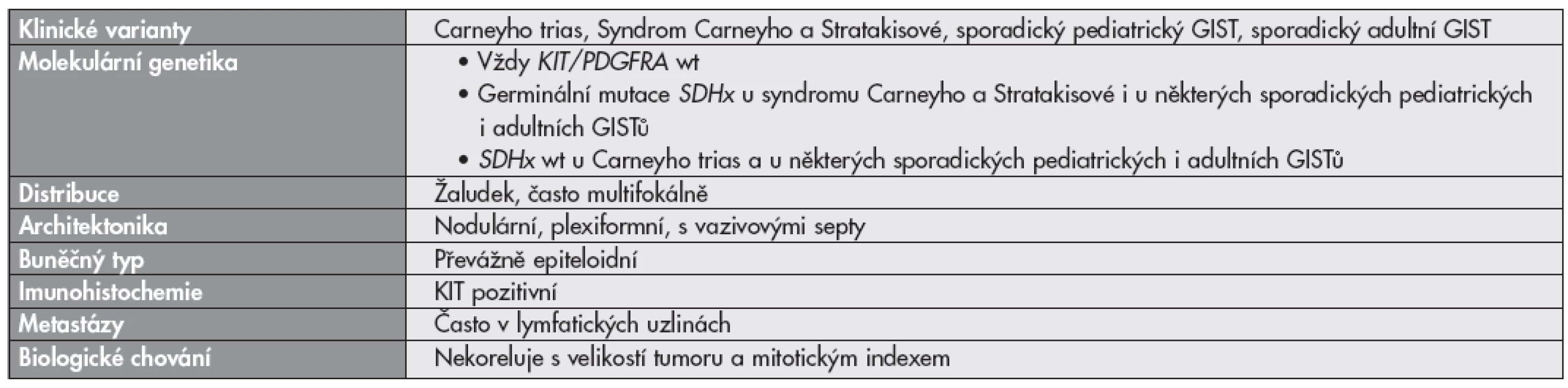 Znaky odlišující <b>SDHB-deficientní GISTy</b> od SDHB-pozitivních