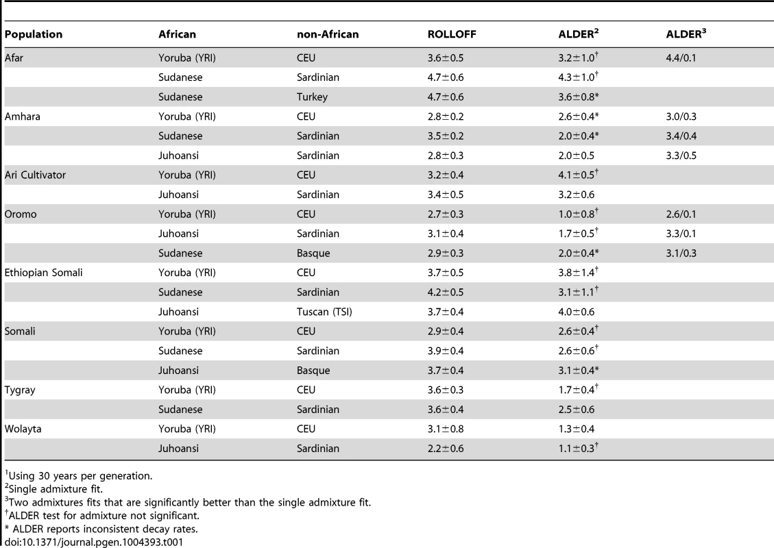 Estimates of admixture dates in Horn of Africa populations (ka).<em class="ref">1</em>