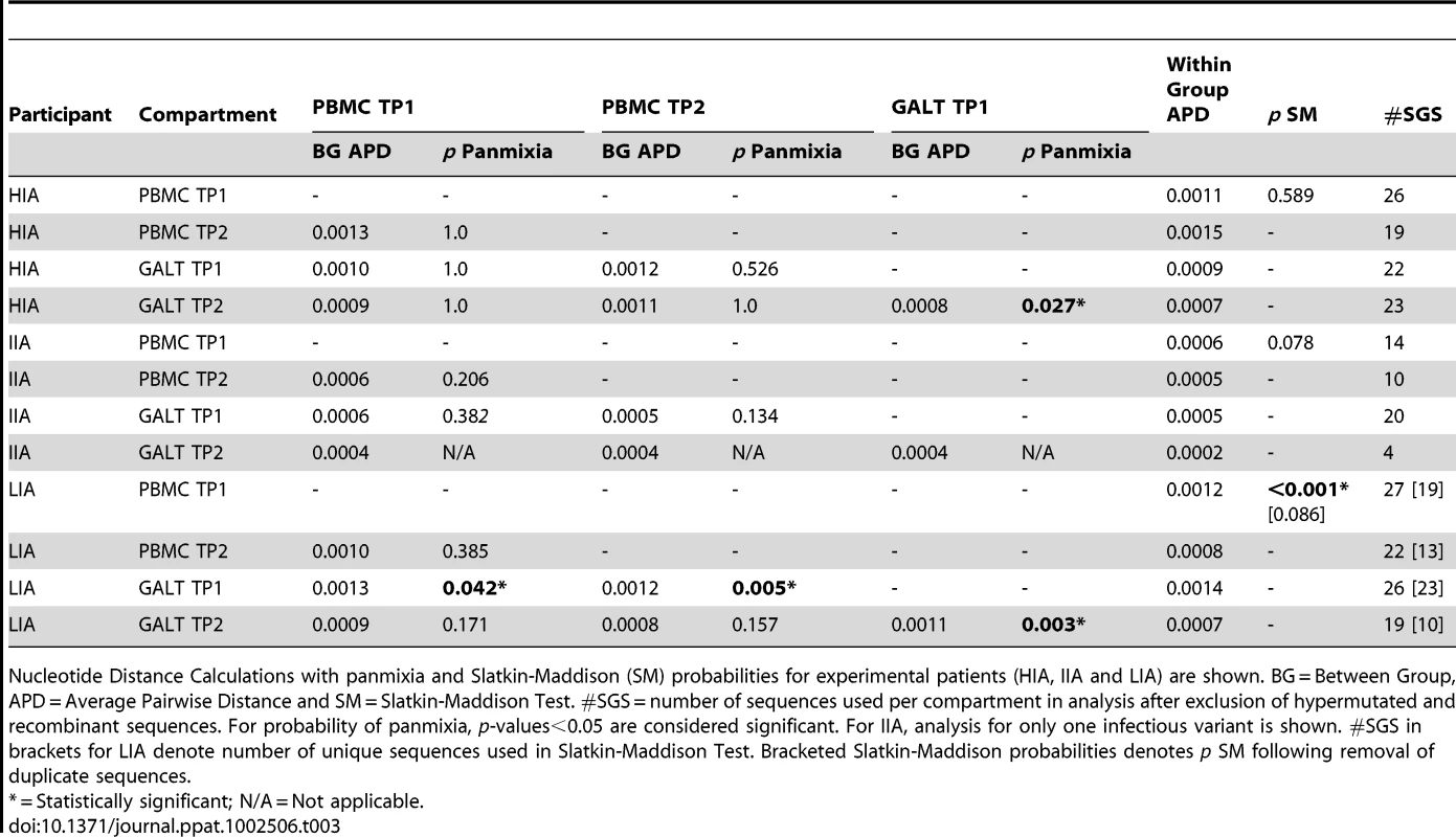 Nucleotide distance calculations with panmixia and Slatkin-Maddison (SM) probabilities – experimental cases.