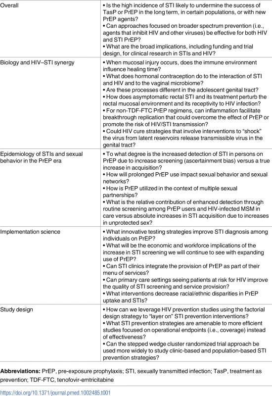 Key research questions.
