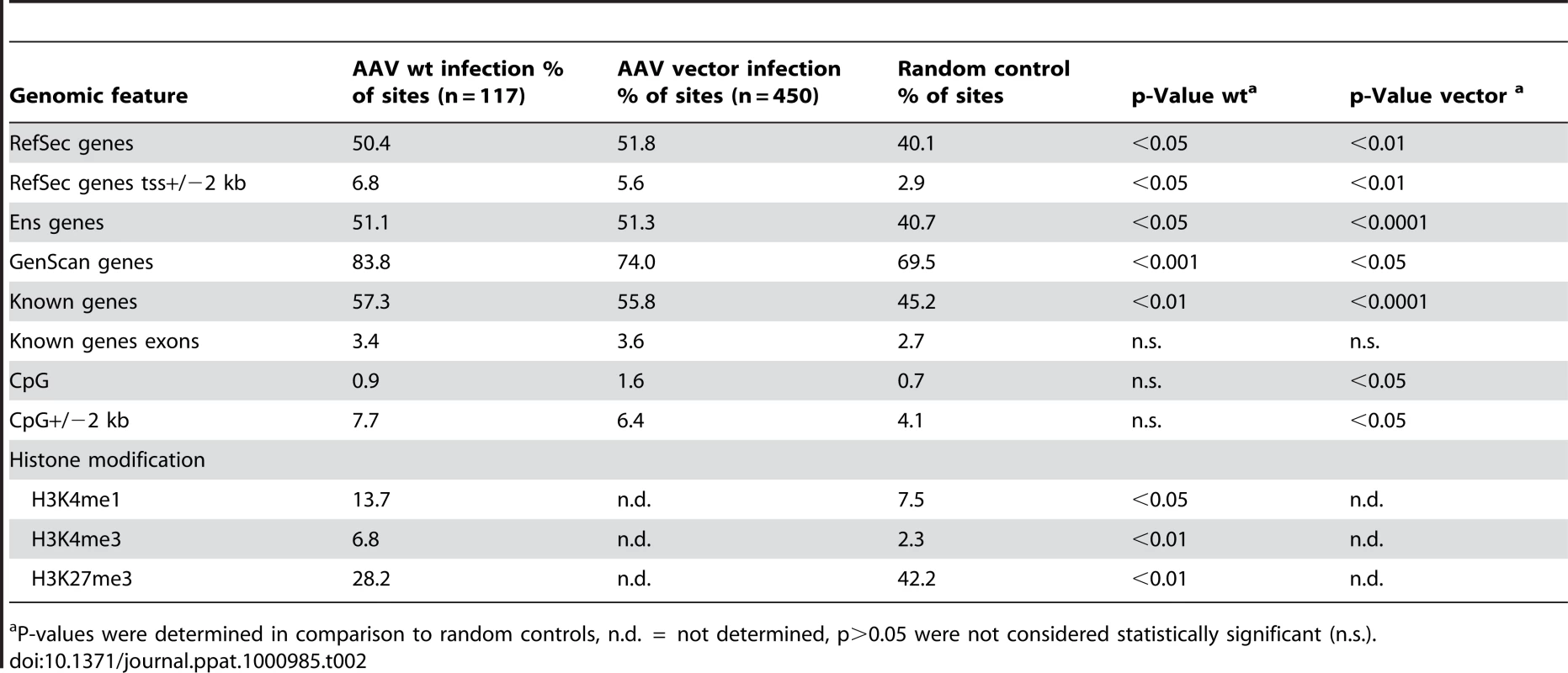 Genomic features and chromatin state associated with AAV-2 wildtype- and AAV vector-derived integration sites.