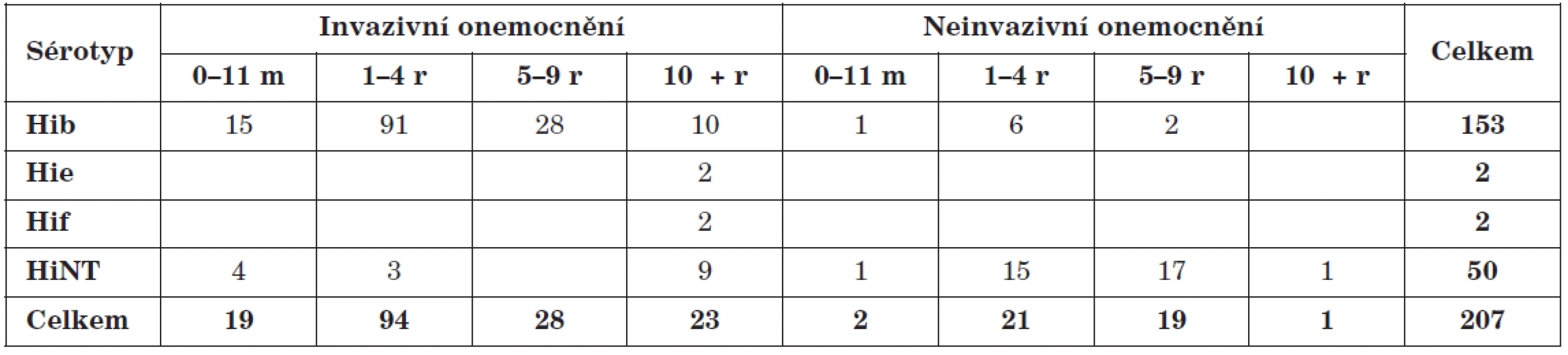 Soubor izolátů H. influenzae vybraný k MLST charakterizaci, Česká republika, 2001-2009
Table 1. H. influenzae isolates selected for MLST characterization, Czech Republic, 2001–2009