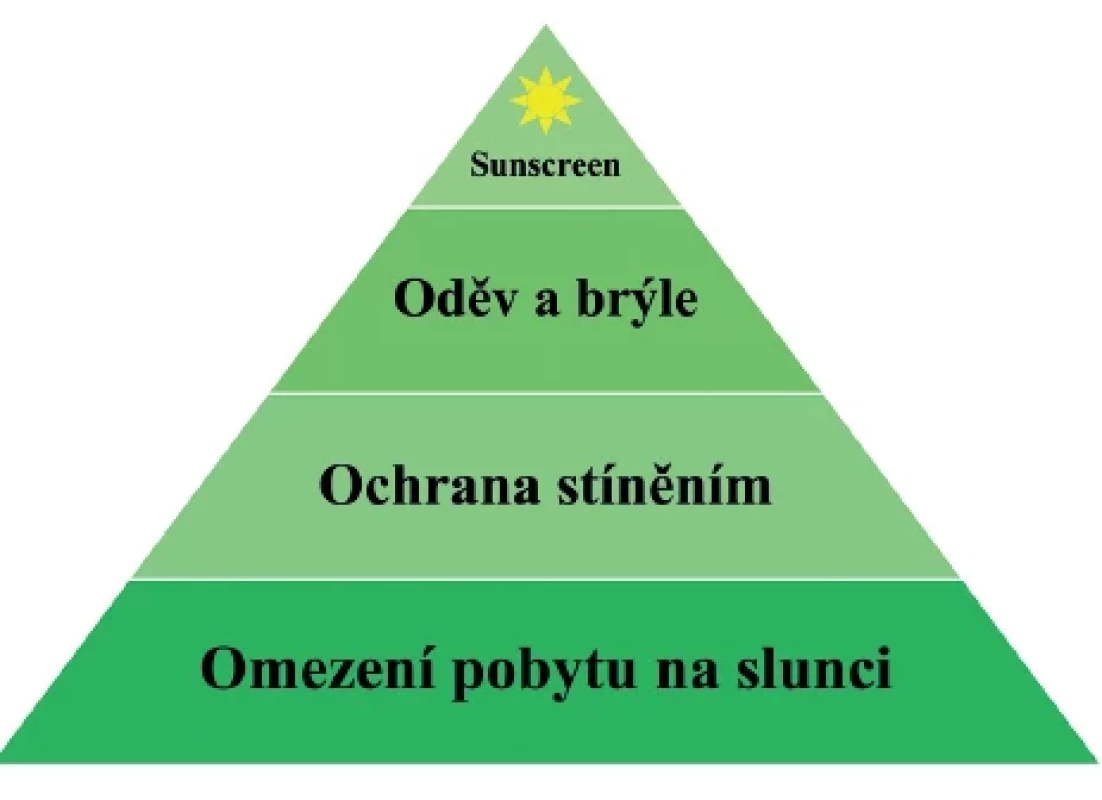 Schéma komplexní fotoprotekce