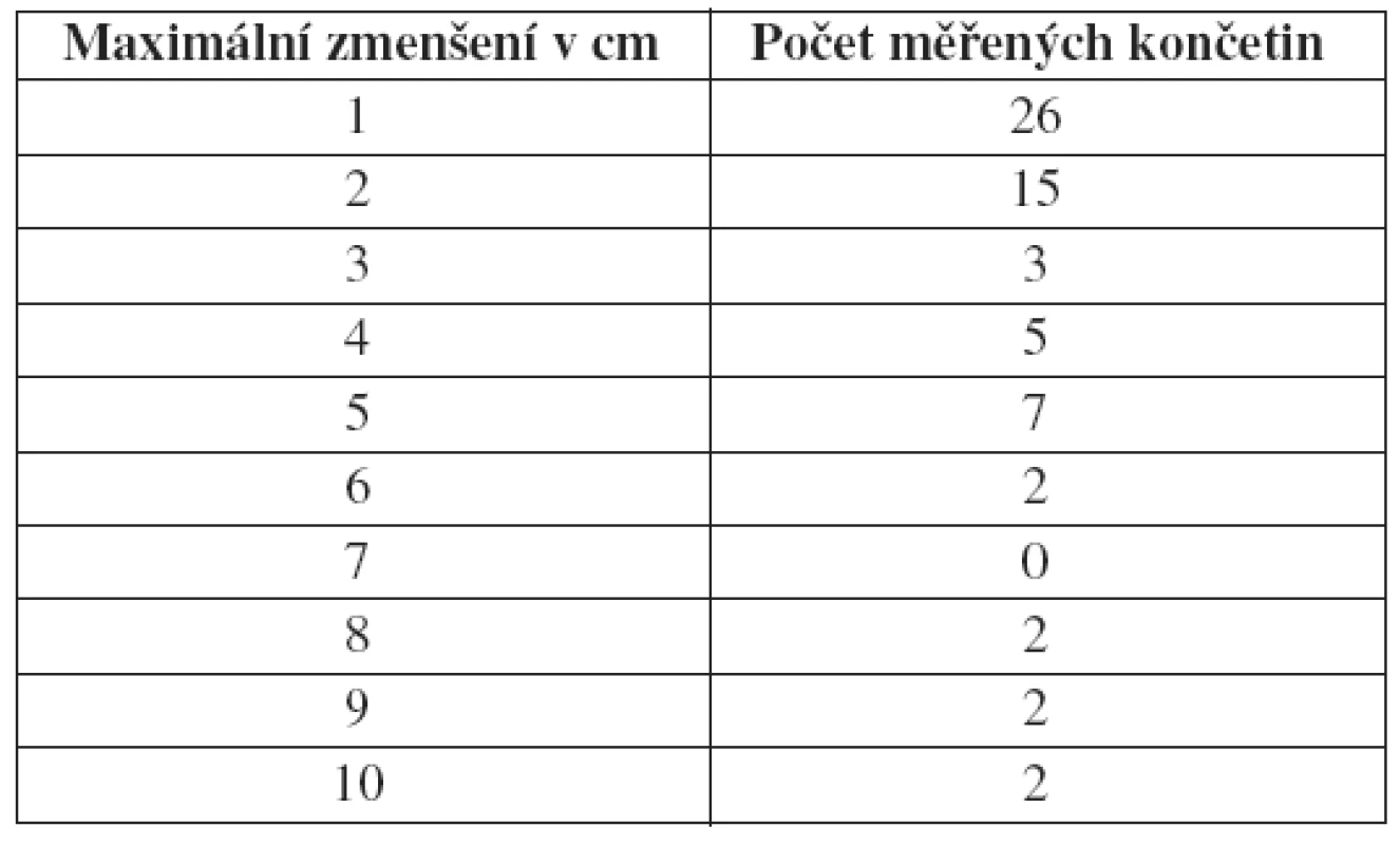 Hodnocení efektu terapie primárního lymfedému DK