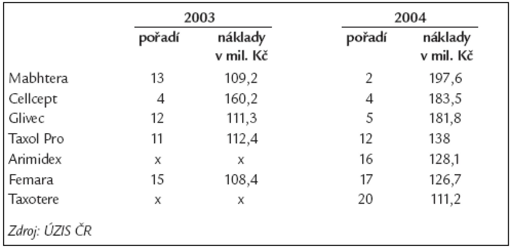 Léčiva s nejvyšším podílem na nákladech VZP.