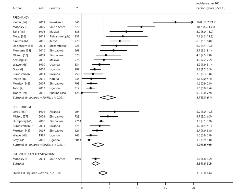 Forest plot of HIV incidence rates, by pregnancy and postpartum status.