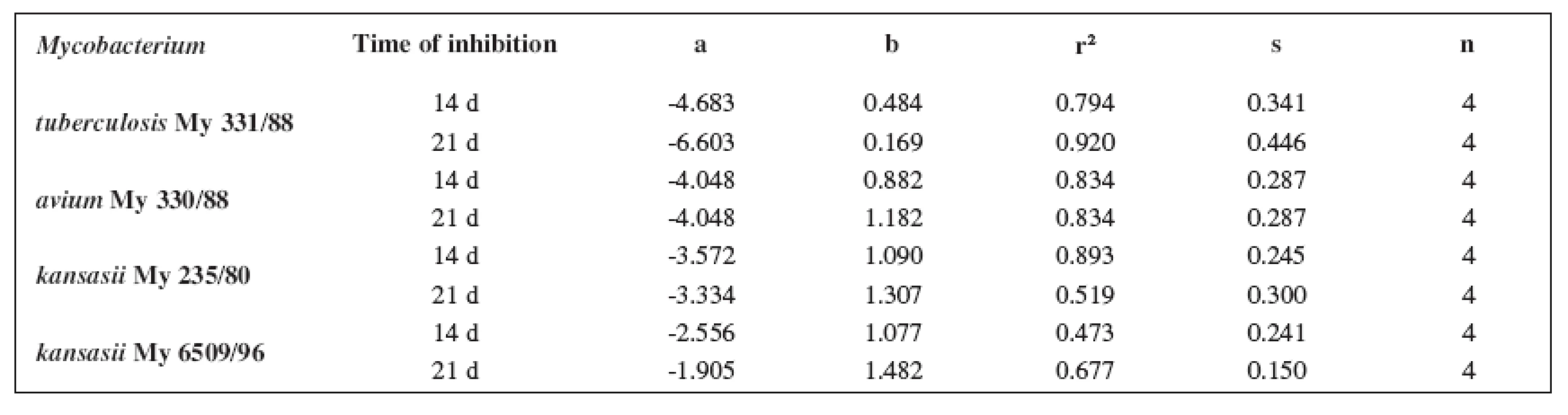 Linear regressions (5a2–5d2 derivatives)