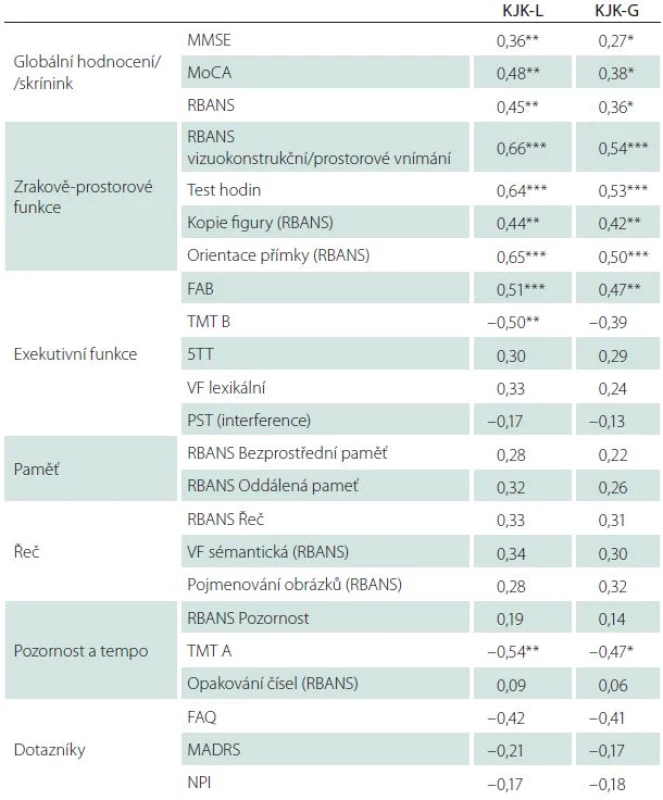 Korelace s dalšími testy (konvergentní a divergentní validita) na klinickém souboru, n = 57.